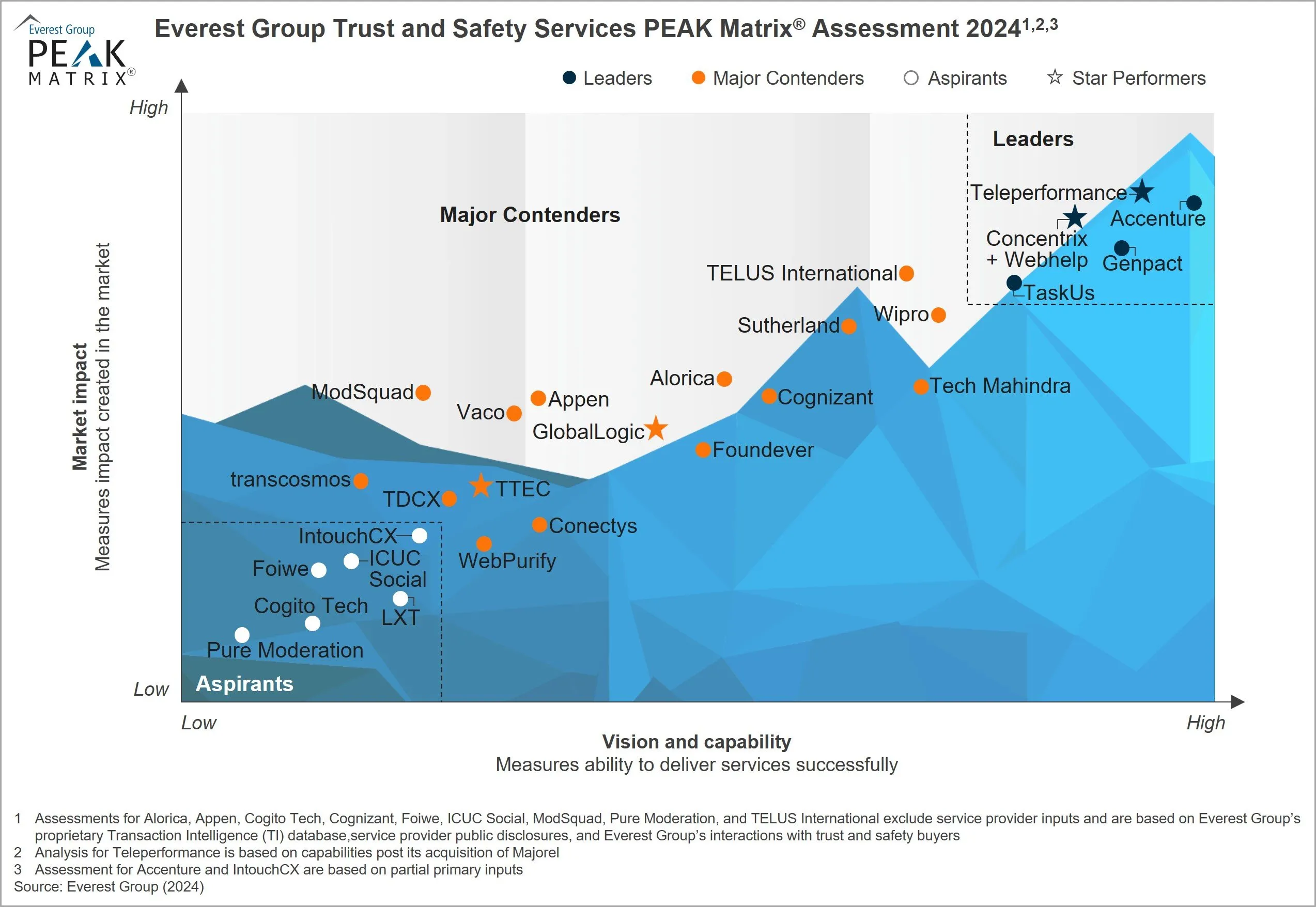 TaskUs, Leader on Everest Group's Trust and Safety Services PEAK Matrix® Assessment 2024