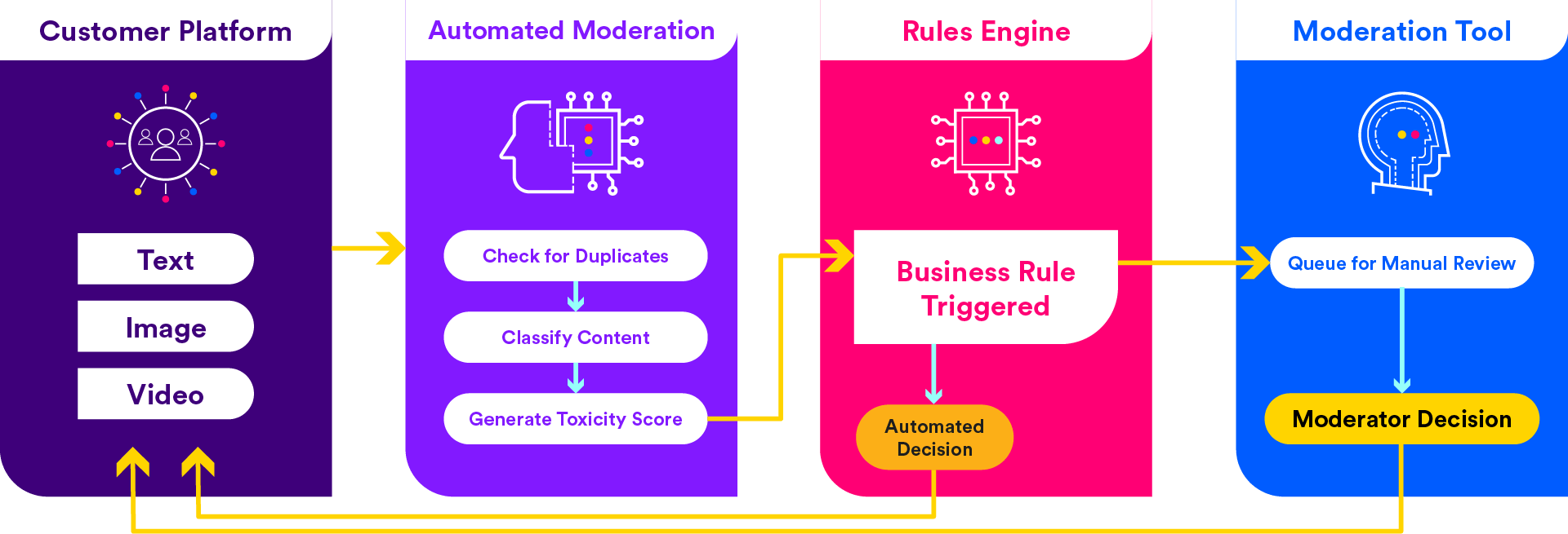 content moderation services