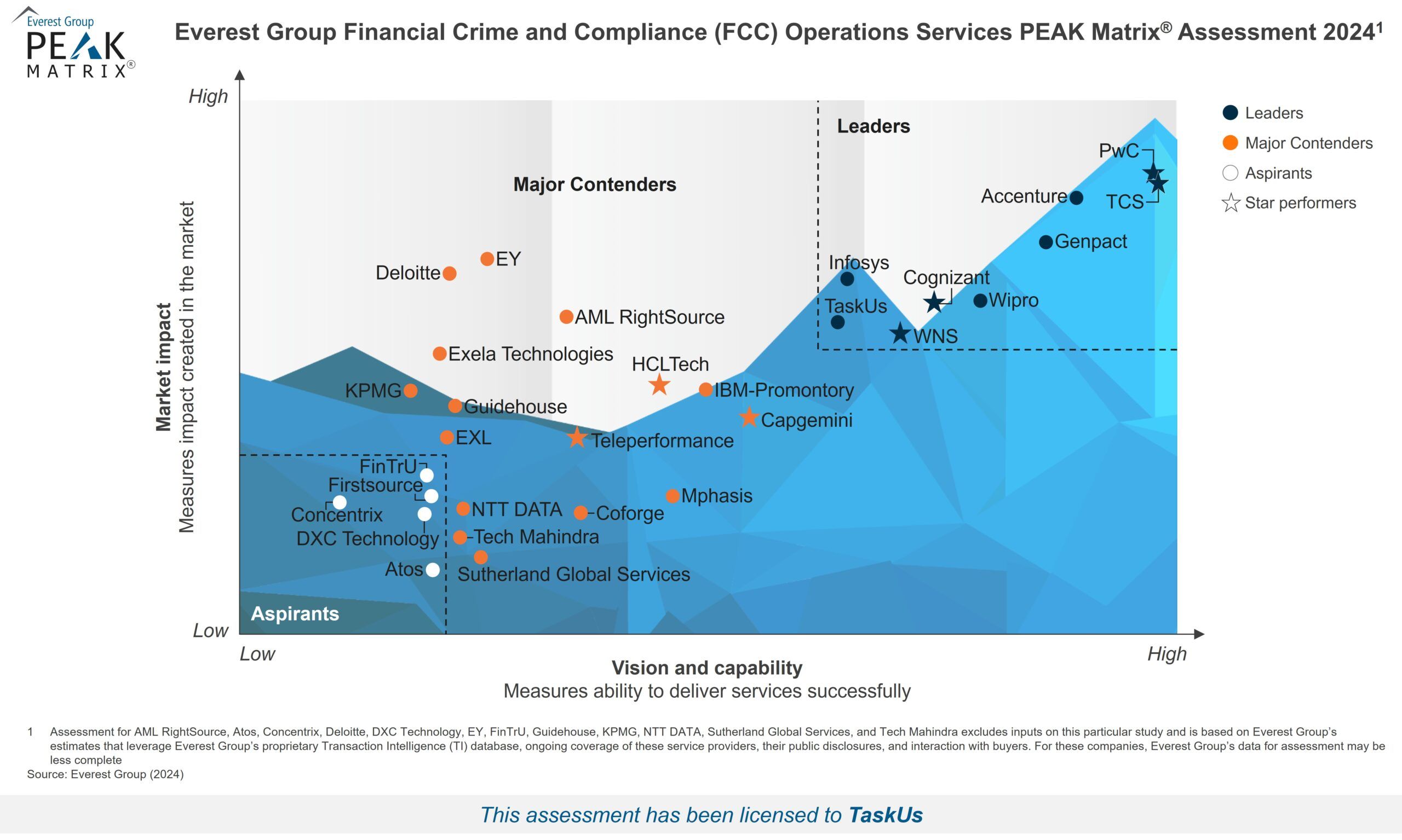 Everest Group’s Financial Crime and Compliance (FCC) Operations – Services PEAK Matrix® Assessment 2024