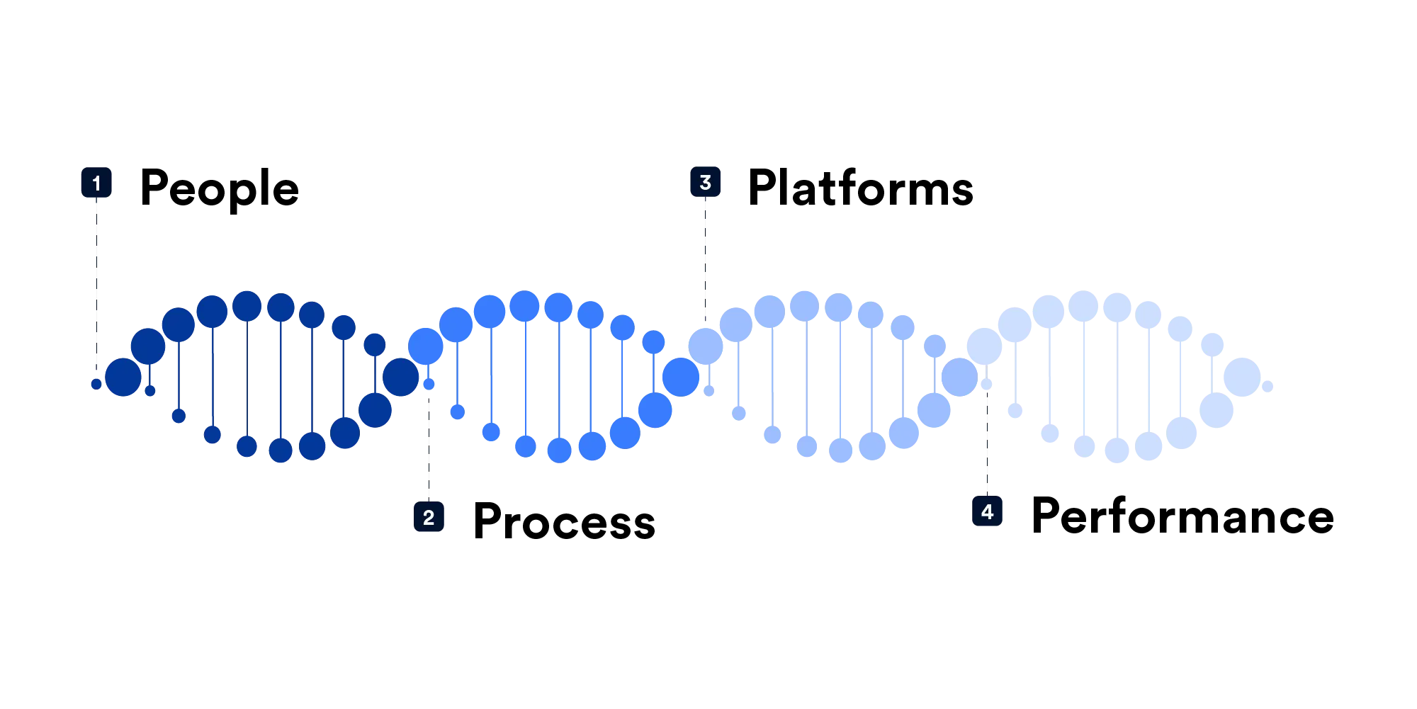 DNA of TaskUs outsourced sales services 