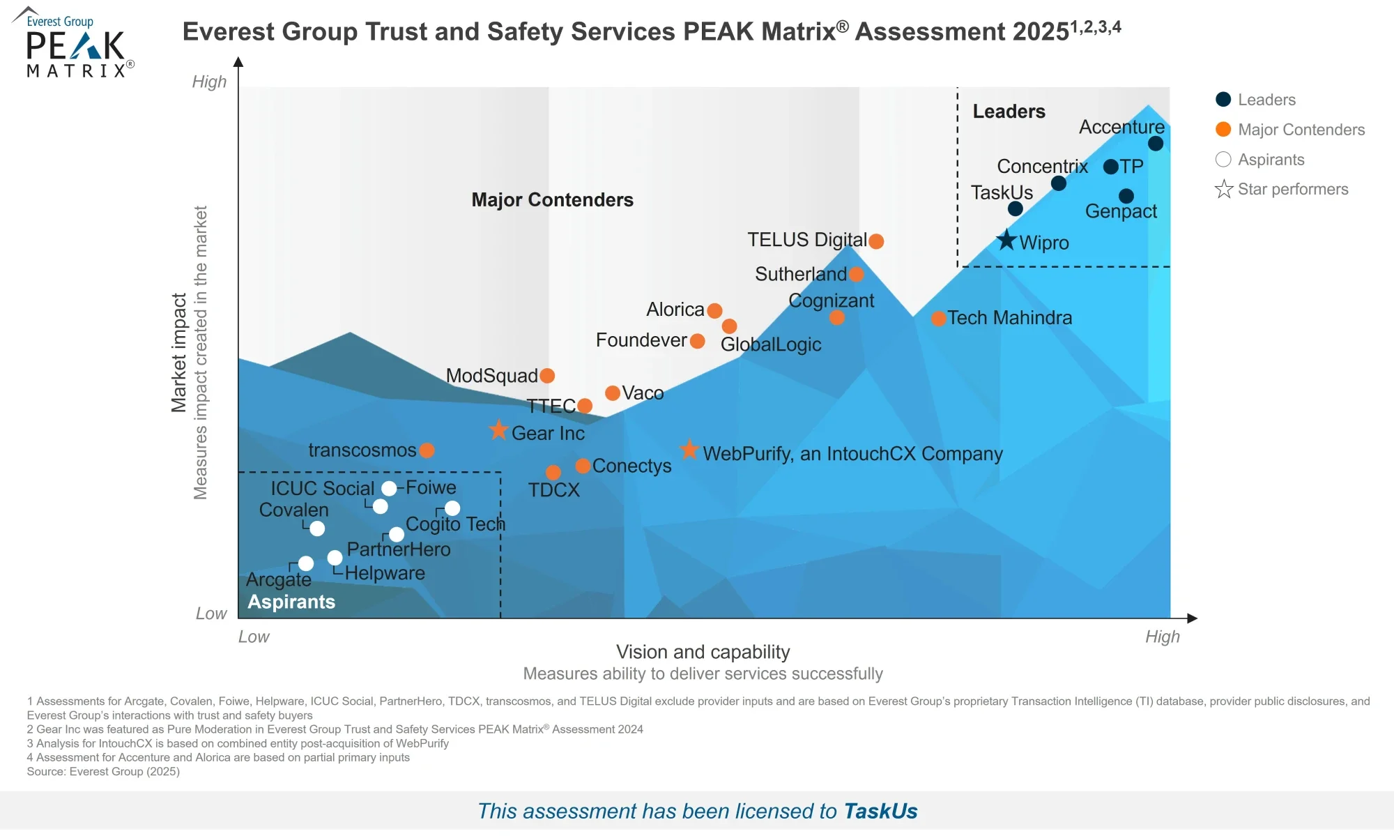 TaskUs, Leader on Everest Group's Trust and Safety Services PEAK Matrix® Assessment 2024